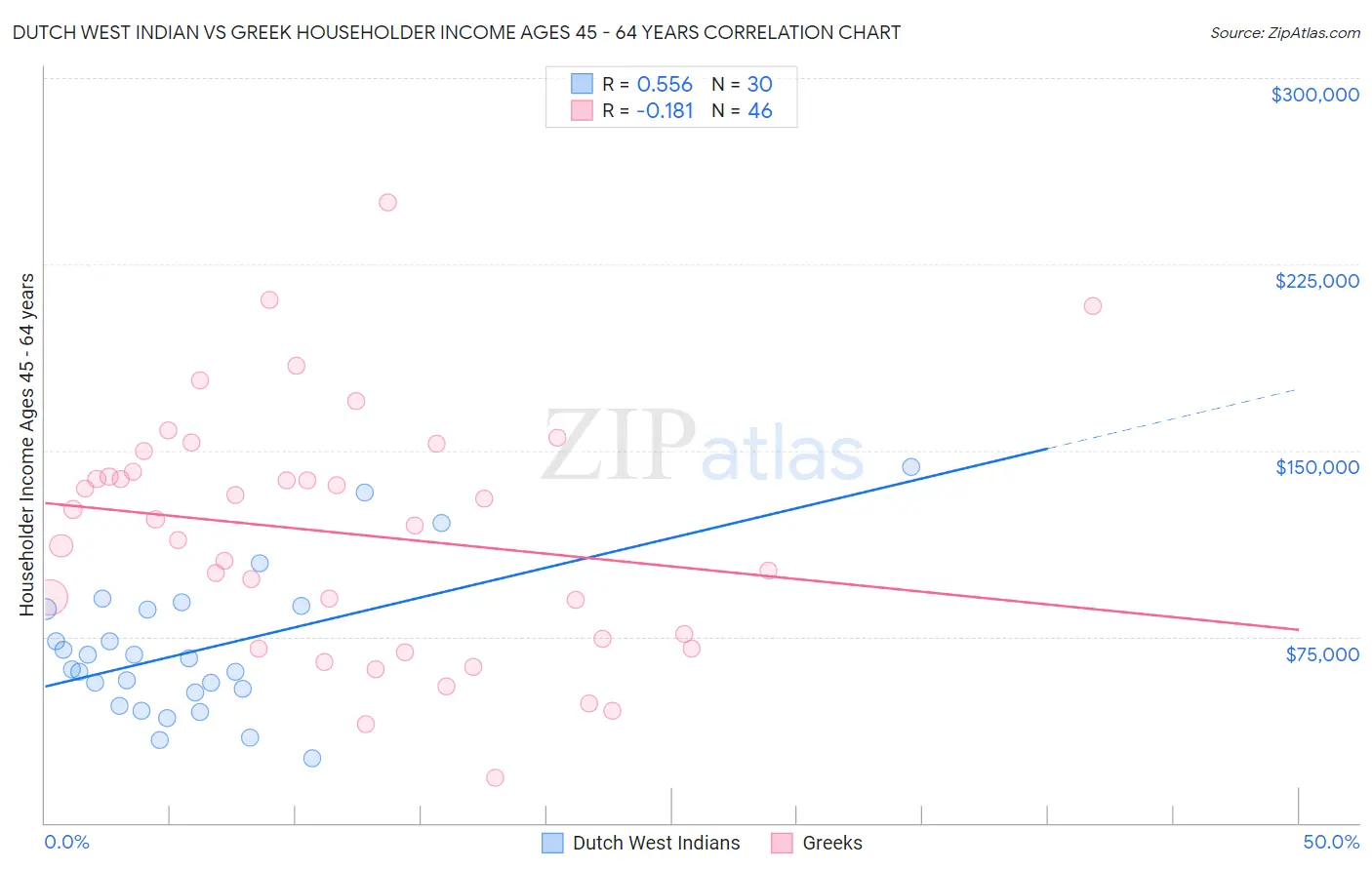 Dutch West Indian vs Greek Householder Income Ages 45 - 64 years