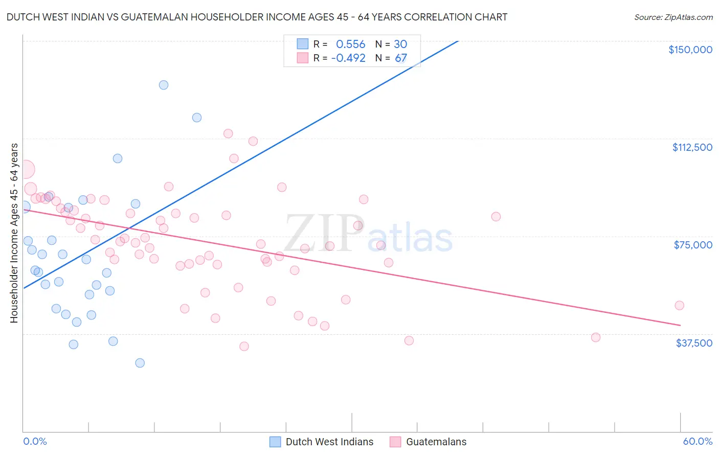 Dutch West Indian vs Guatemalan Householder Income Ages 45 - 64 years