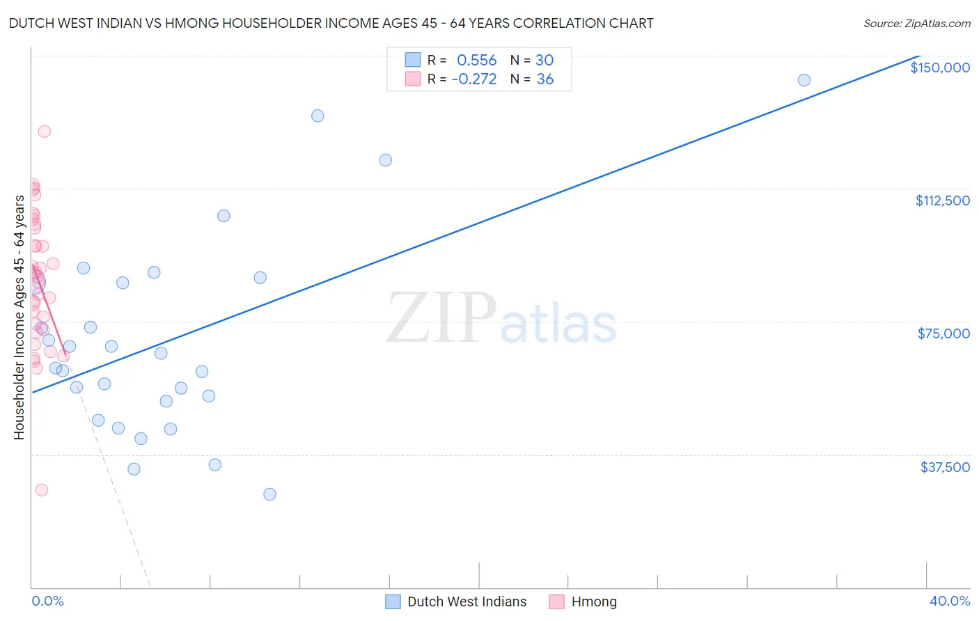 Dutch West Indian vs Hmong Householder Income Ages 45 - 64 years