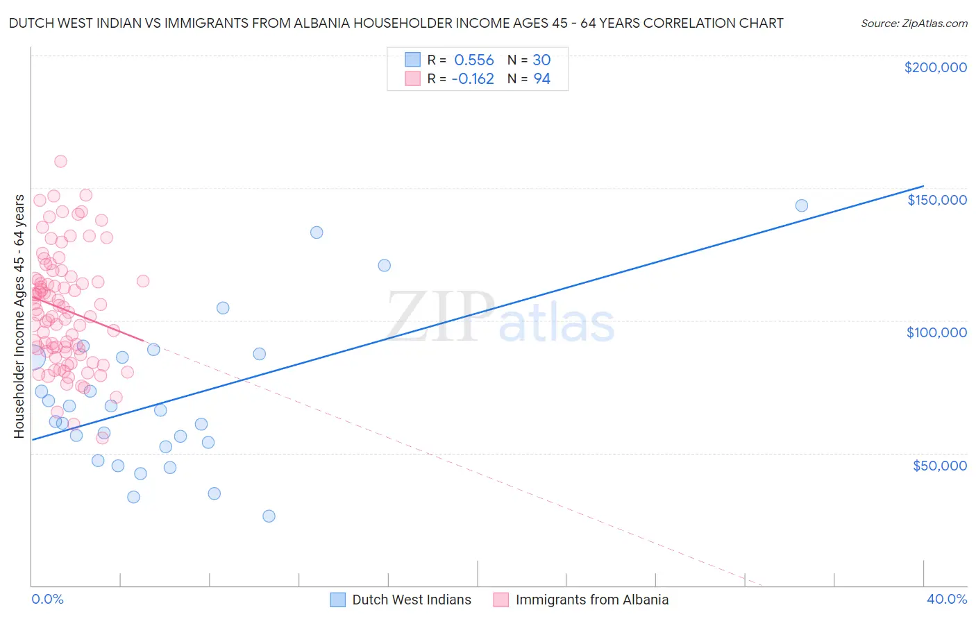 Dutch West Indian vs Immigrants from Albania Householder Income Ages 45 - 64 years