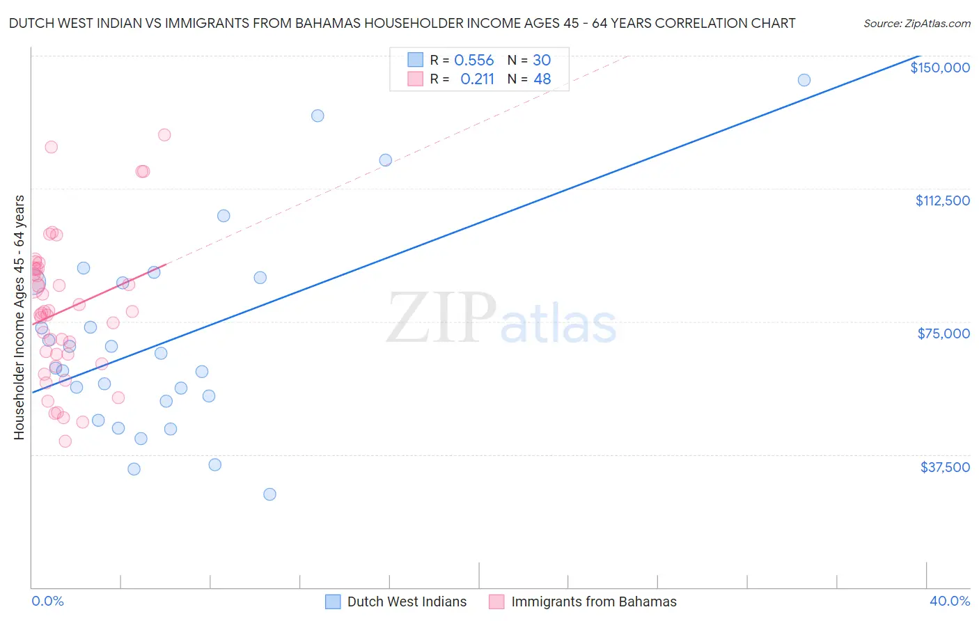 Dutch West Indian vs Immigrants from Bahamas Householder Income Ages 45 - 64 years