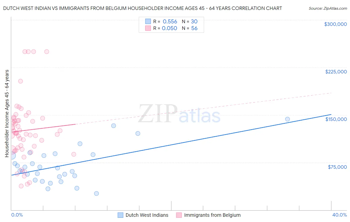 Dutch West Indian vs Immigrants from Belgium Householder Income Ages 45 - 64 years