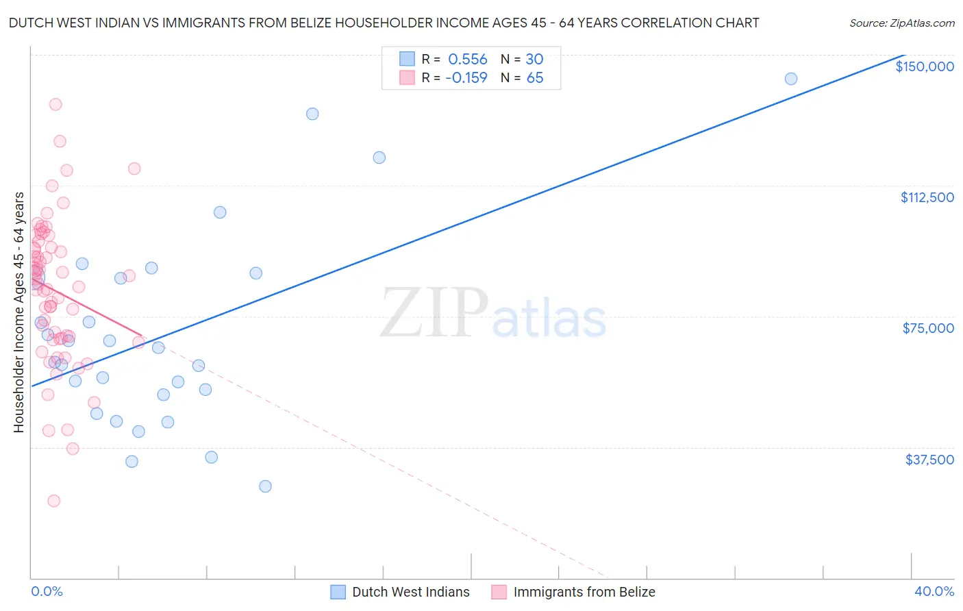 Dutch West Indian vs Immigrants from Belize Householder Income Ages 45 - 64 years