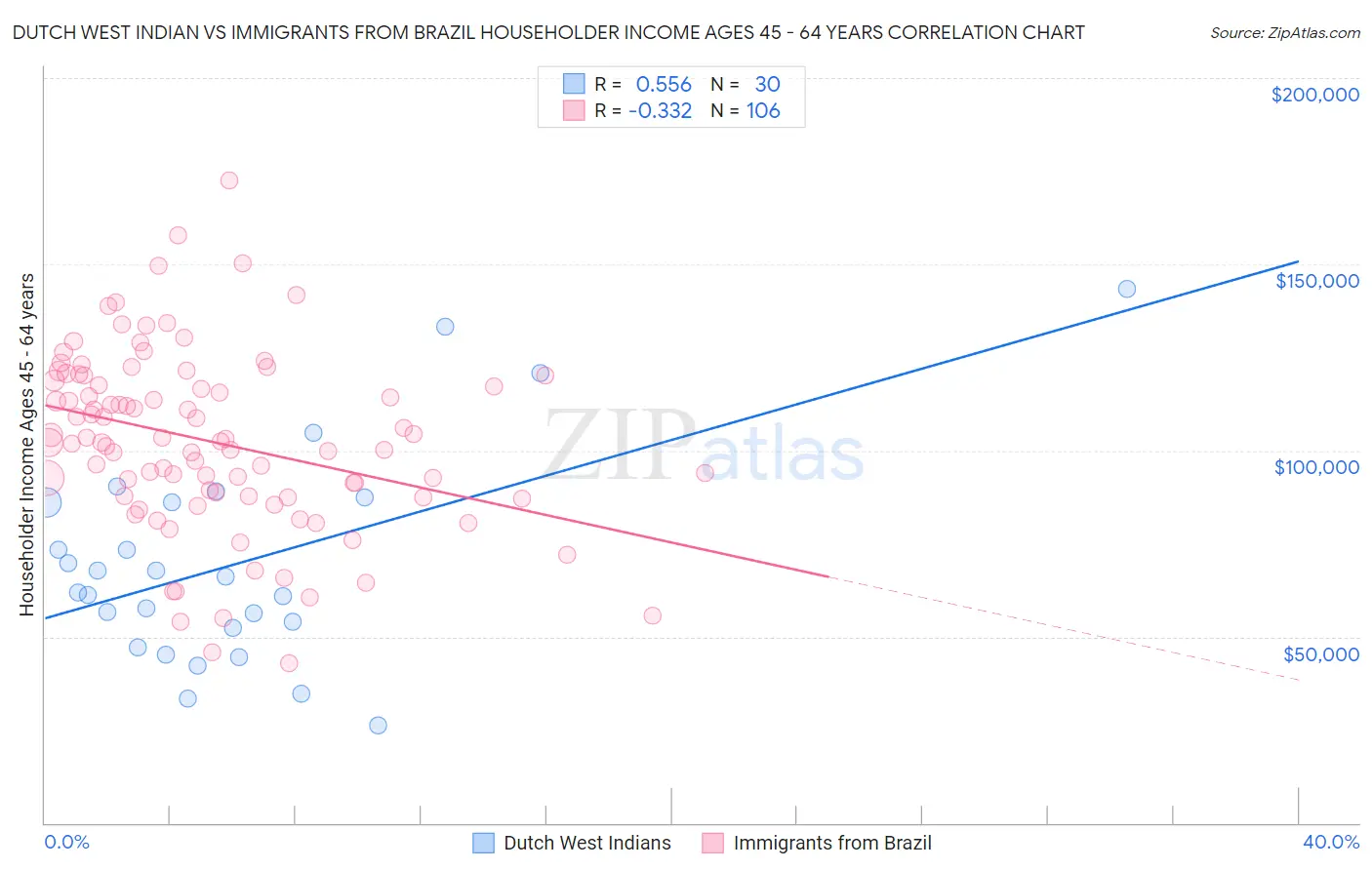Dutch West Indian vs Immigrants from Brazil Householder Income Ages 45 - 64 years