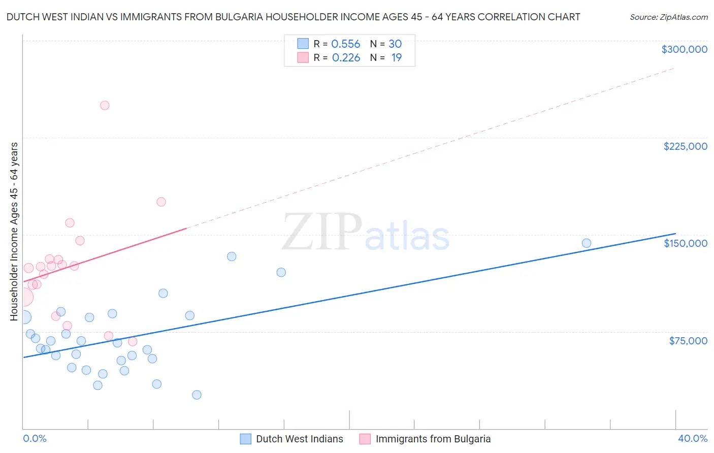 Dutch West Indian vs Immigrants from Bulgaria Householder Income Ages 45 - 64 years