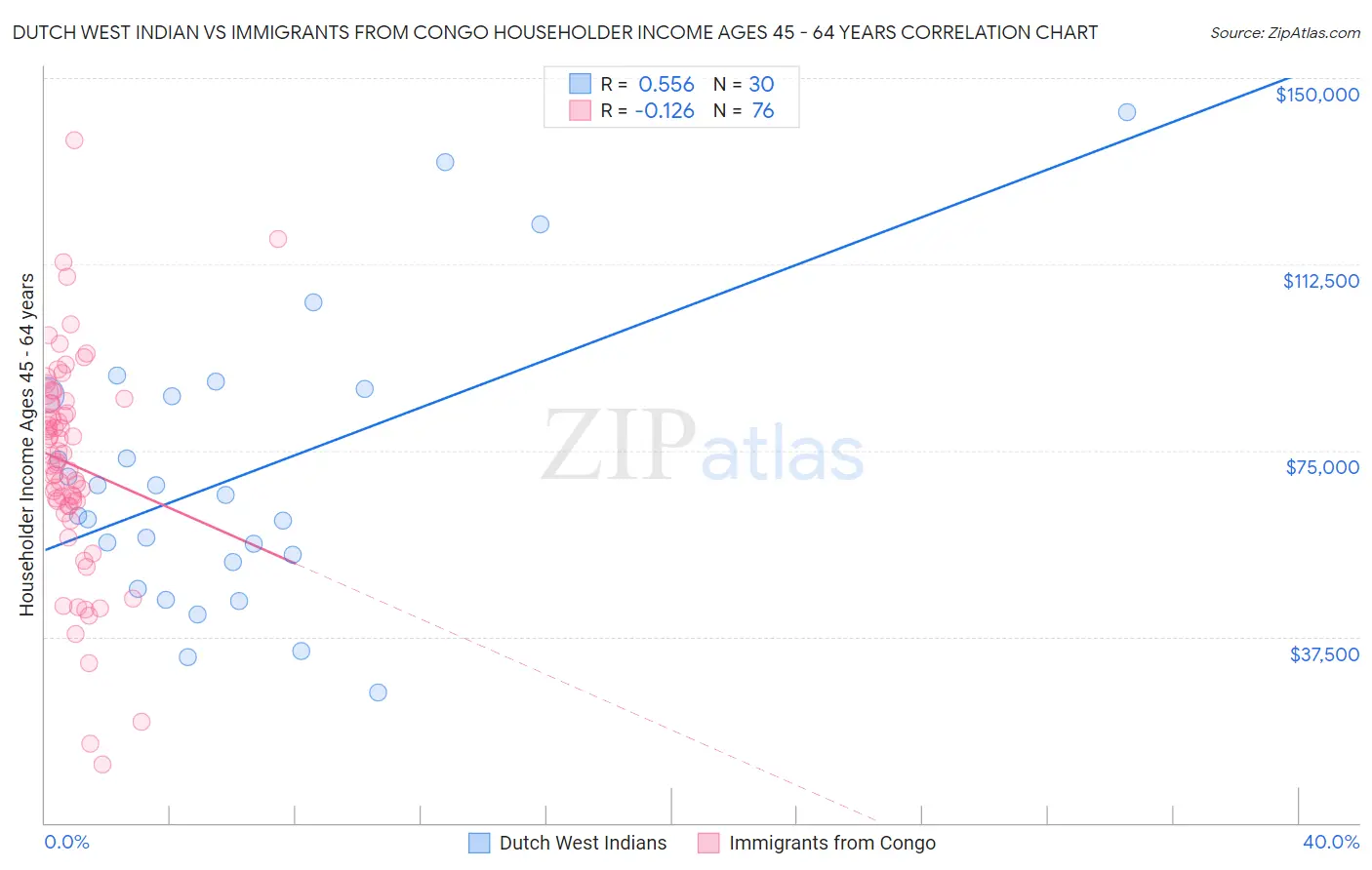 Dutch West Indian vs Immigrants from Congo Householder Income Ages 45 - 64 years