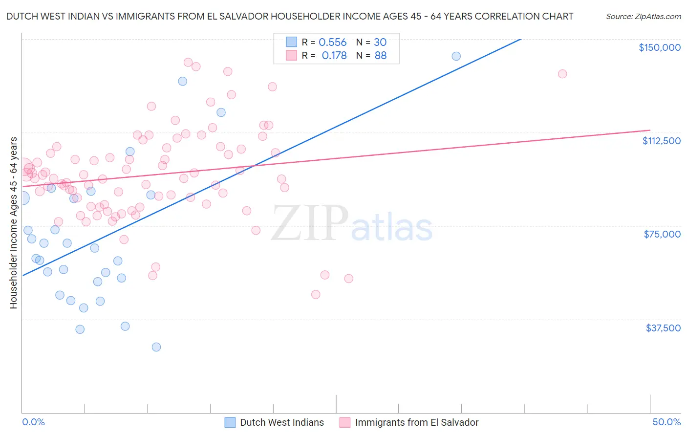 Dutch West Indian vs Immigrants from El Salvador Householder Income Ages 45 - 64 years