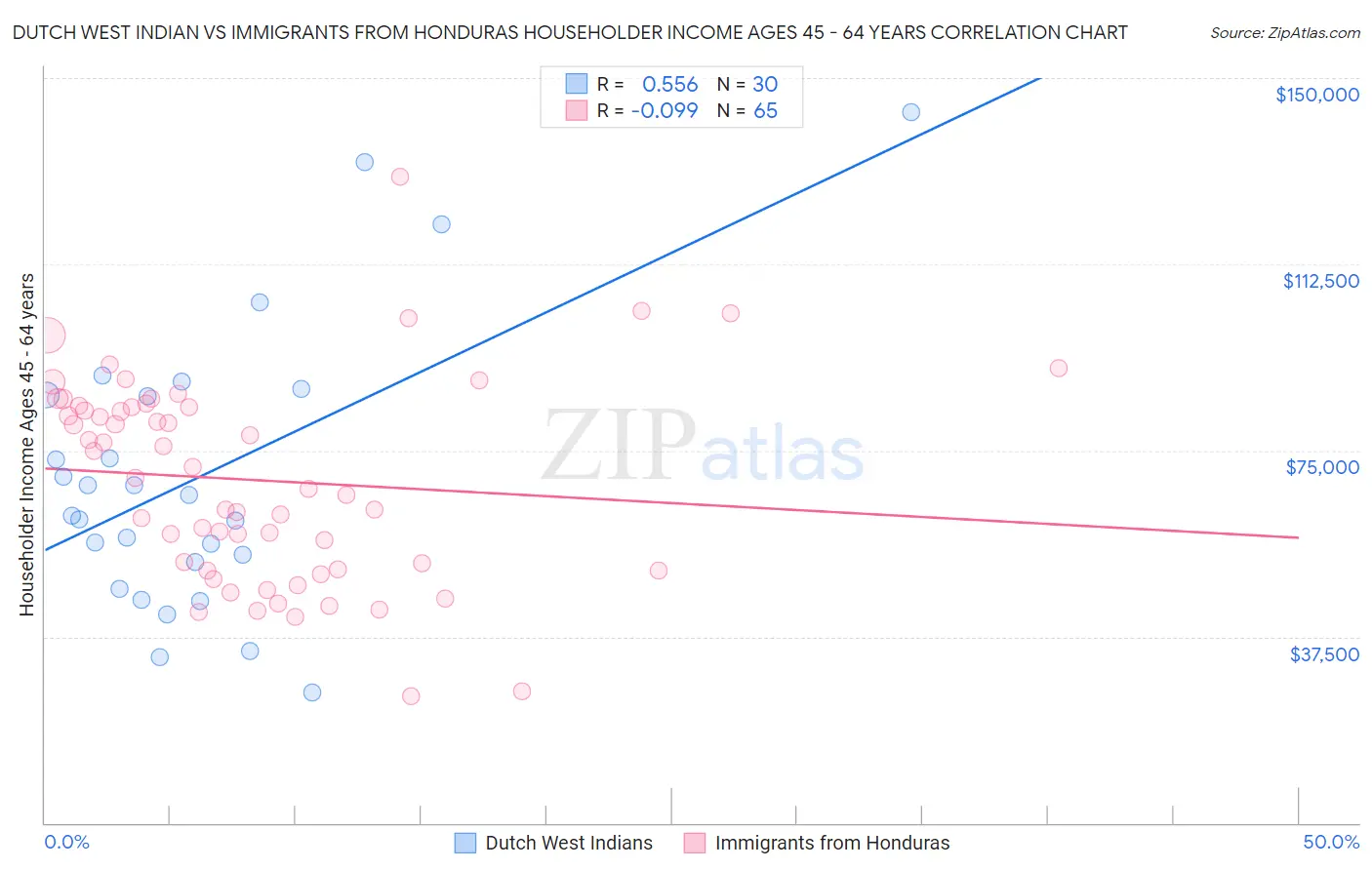 Dutch West Indian vs Immigrants from Honduras Householder Income Ages 45 - 64 years