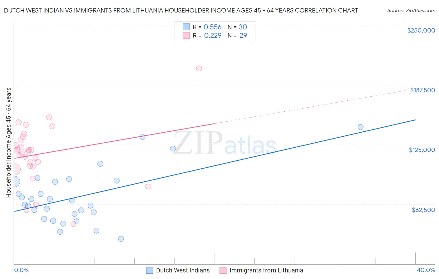 Dutch West Indian vs Immigrants from Lithuania Householder Income Ages 45 - 64 years