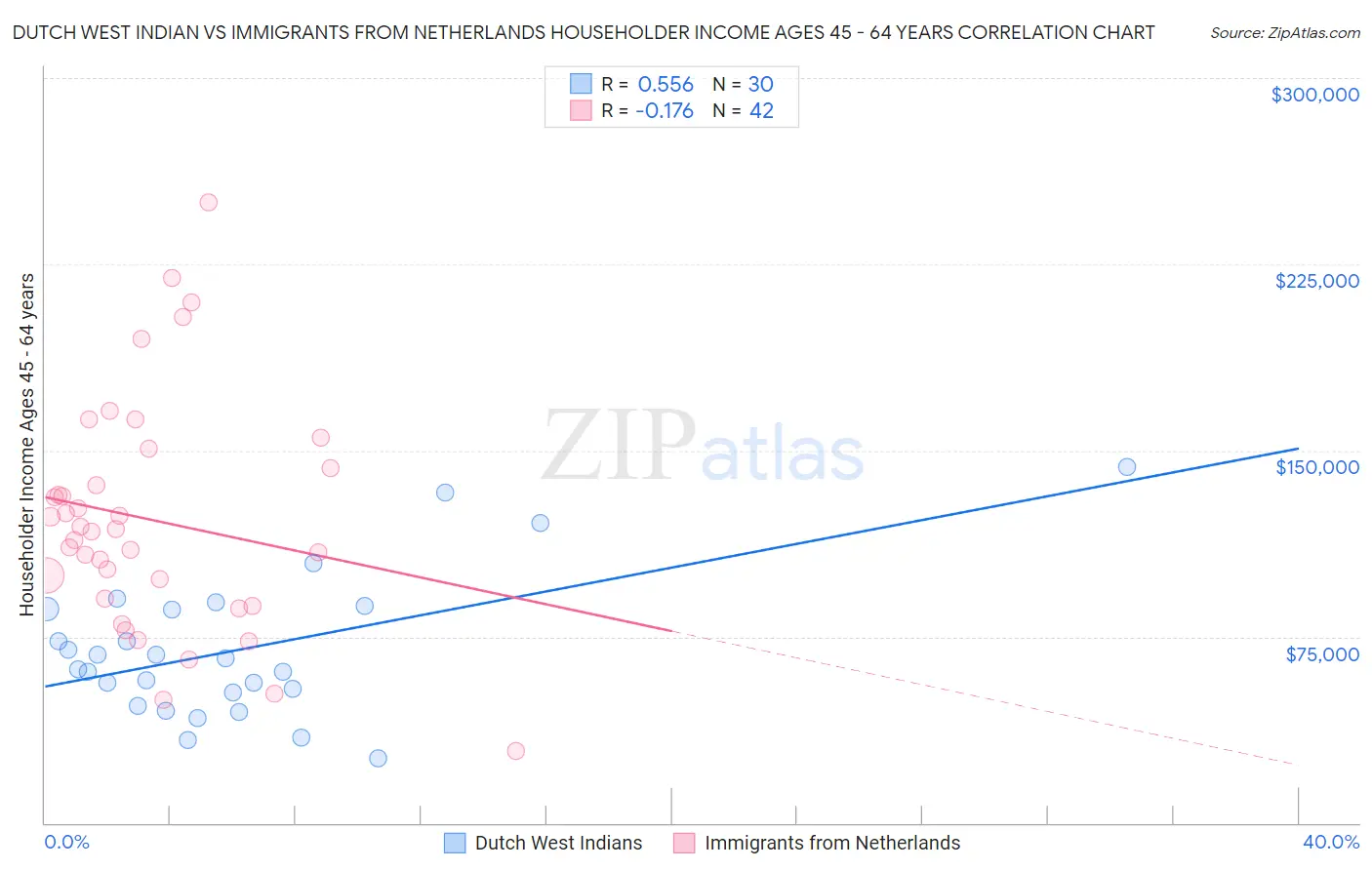 Dutch West Indian vs Immigrants from Netherlands Householder Income Ages 45 - 64 years