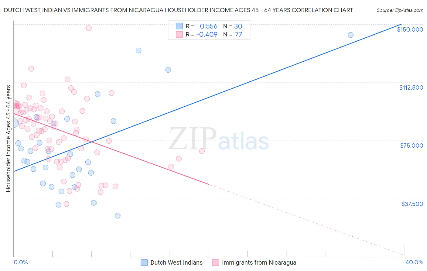 Dutch West Indian vs Immigrants from Nicaragua Householder Income Ages 45 - 64 years