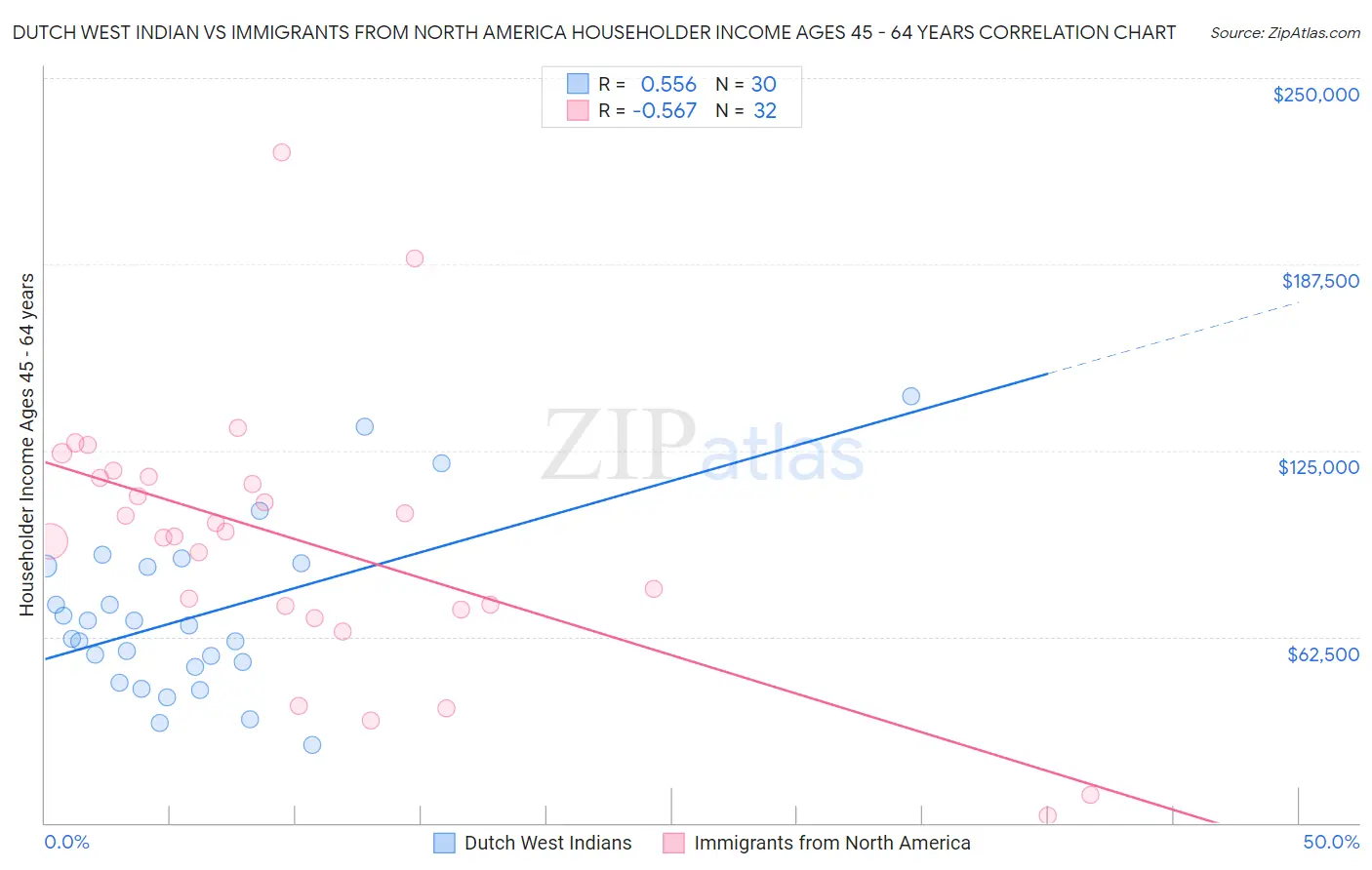 Dutch West Indian vs Immigrants from North America Householder Income Ages 45 - 64 years