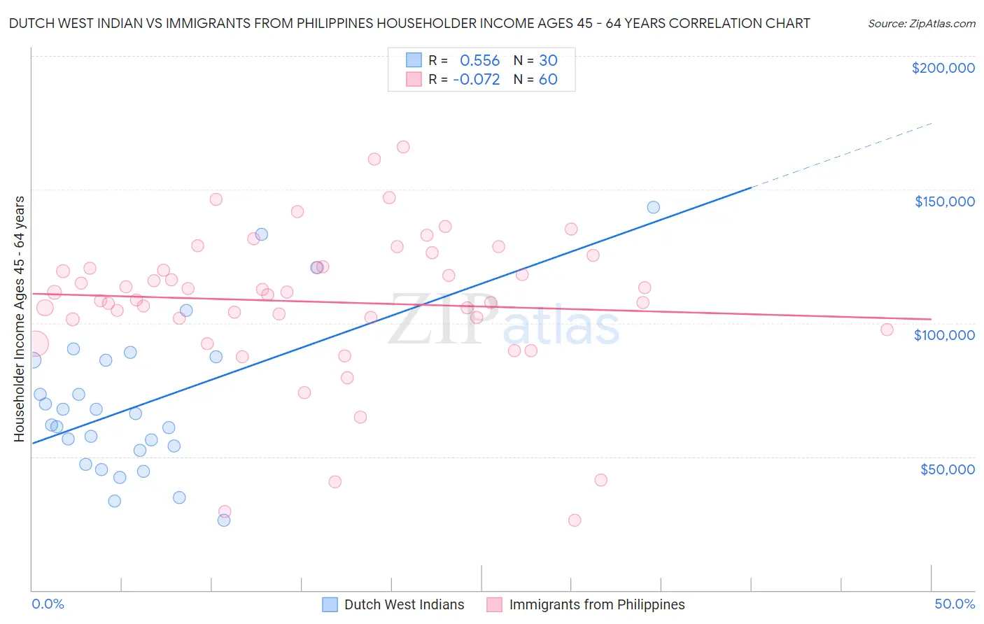 Dutch West Indian vs Immigrants from Philippines Householder Income Ages 45 - 64 years