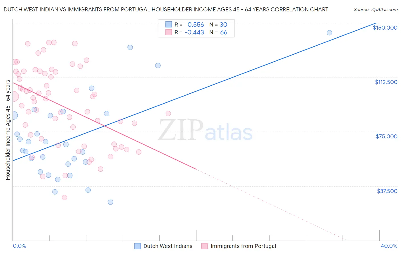 Dutch West Indian vs Immigrants from Portugal Householder Income Ages 45 - 64 years
