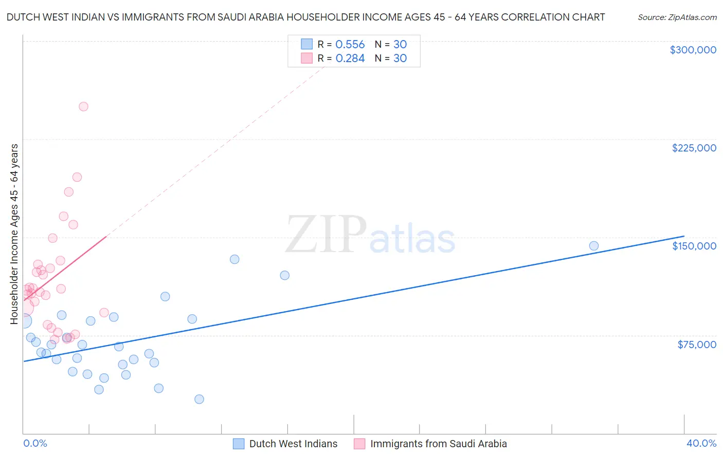 Dutch West Indian vs Immigrants from Saudi Arabia Householder Income Ages 45 - 64 years