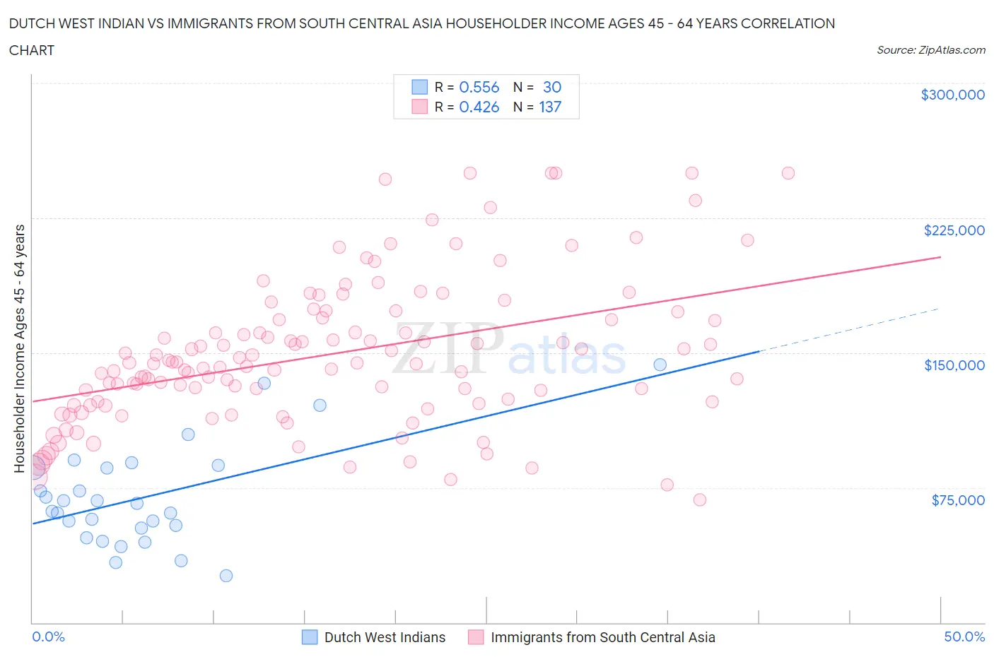 Dutch West Indian vs Immigrants from South Central Asia Householder Income Ages 45 - 64 years