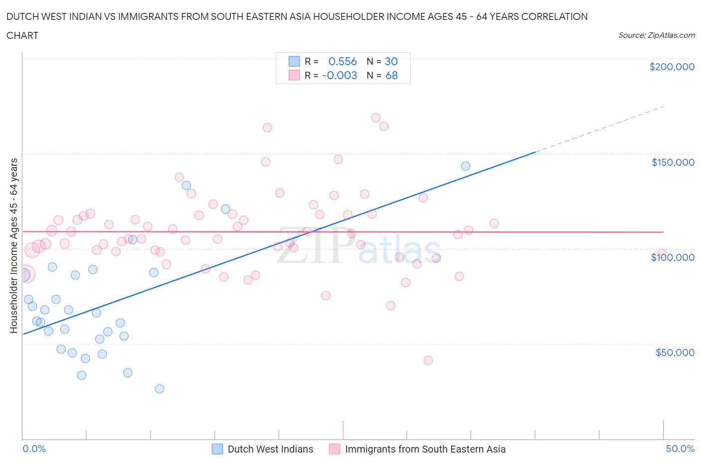 Dutch West Indian vs Immigrants from South Eastern Asia Householder Income Ages 45 - 64 years