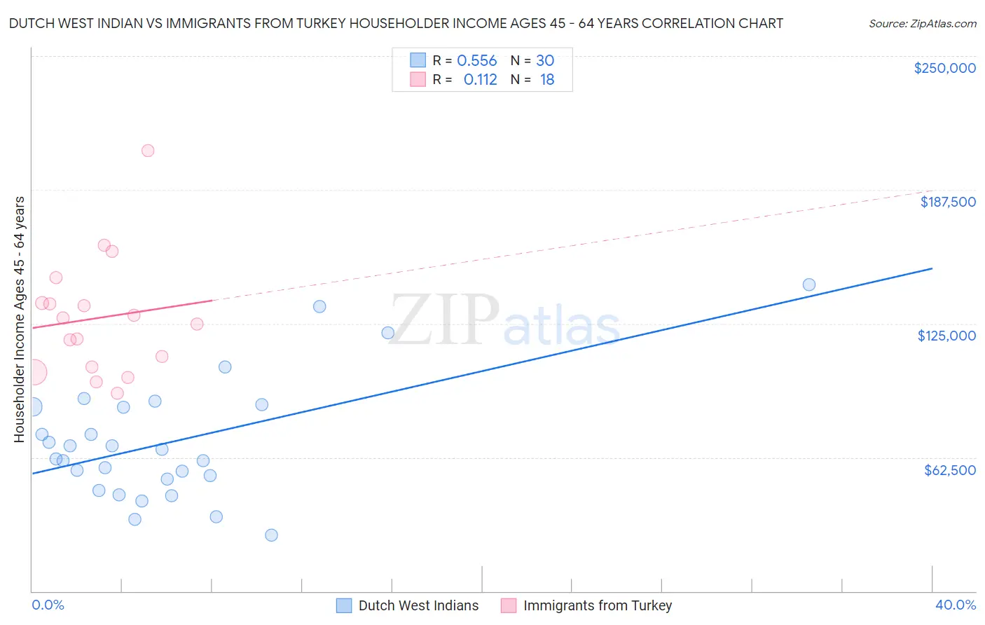 Dutch West Indian vs Immigrants from Turkey Householder Income Ages 45 - 64 years