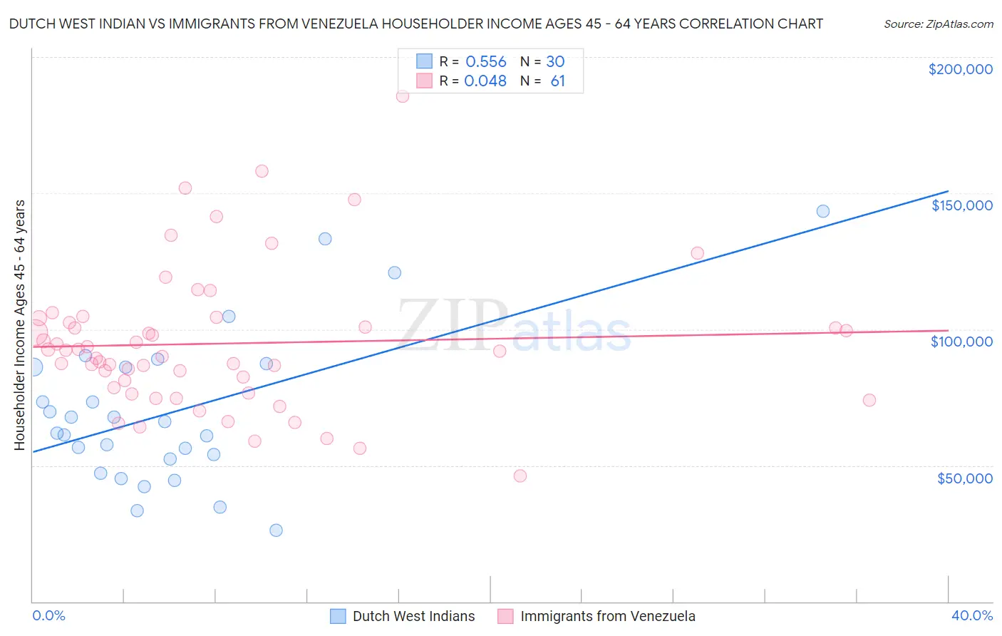 Dutch West Indian vs Immigrants from Venezuela Householder Income Ages 45 - 64 years