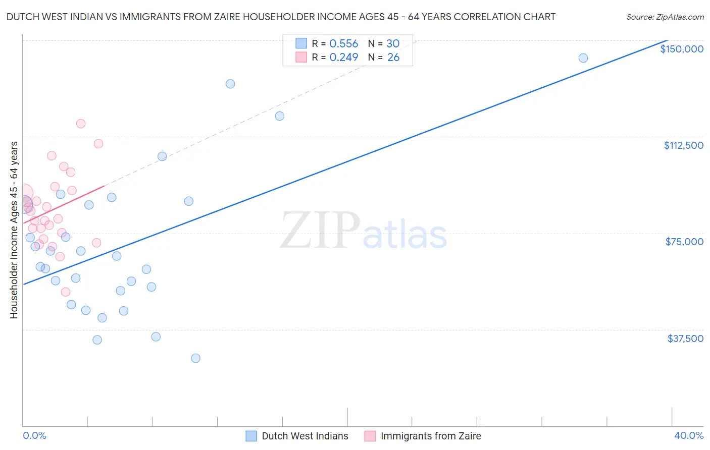 Dutch West Indian vs Immigrants from Zaire Householder Income Ages 45 - 64 years