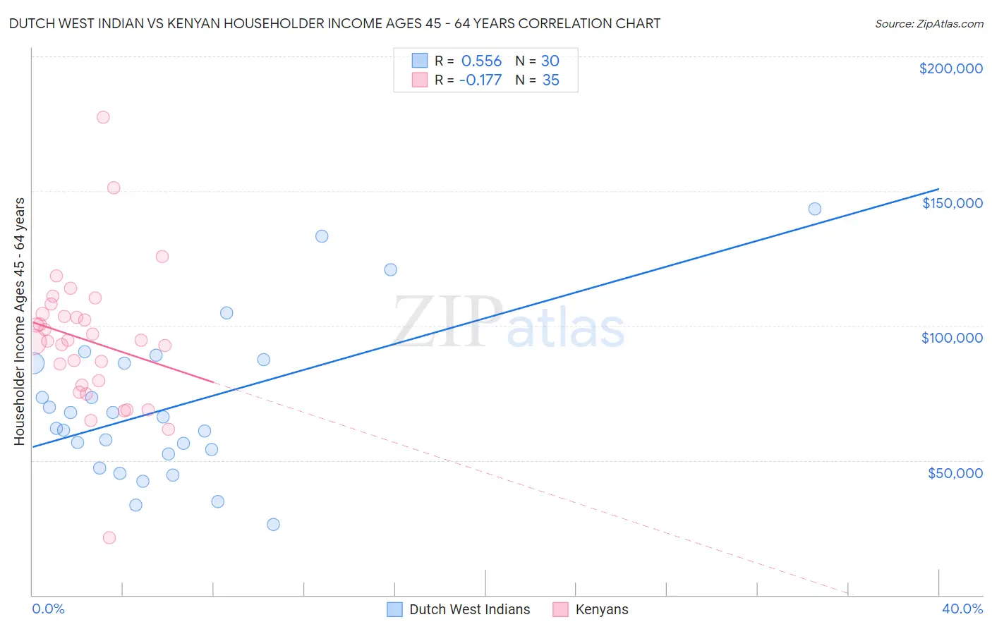 Dutch West Indian vs Kenyan Householder Income Ages 45 - 64 years