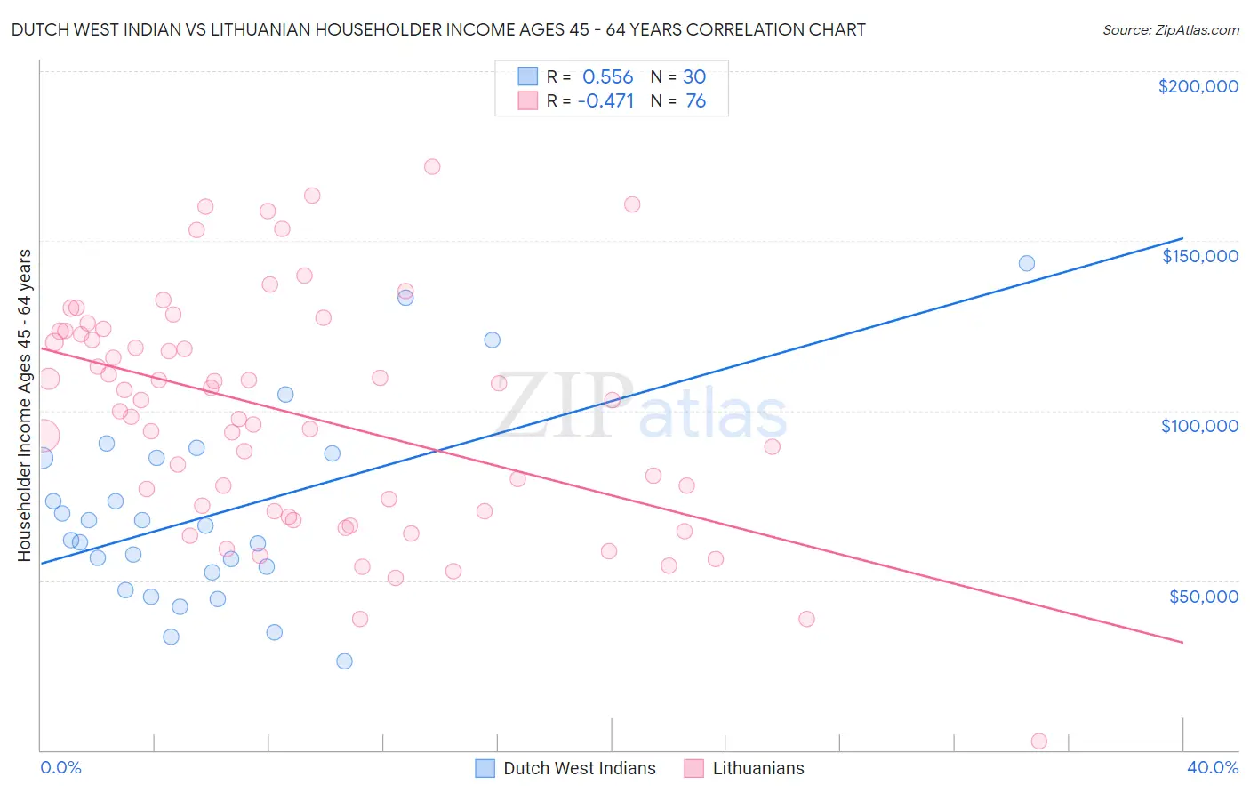 Dutch West Indian vs Lithuanian Householder Income Ages 45 - 64 years