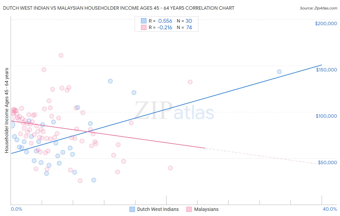 Dutch West Indian vs Malaysian Householder Income Ages 45 - 64 years