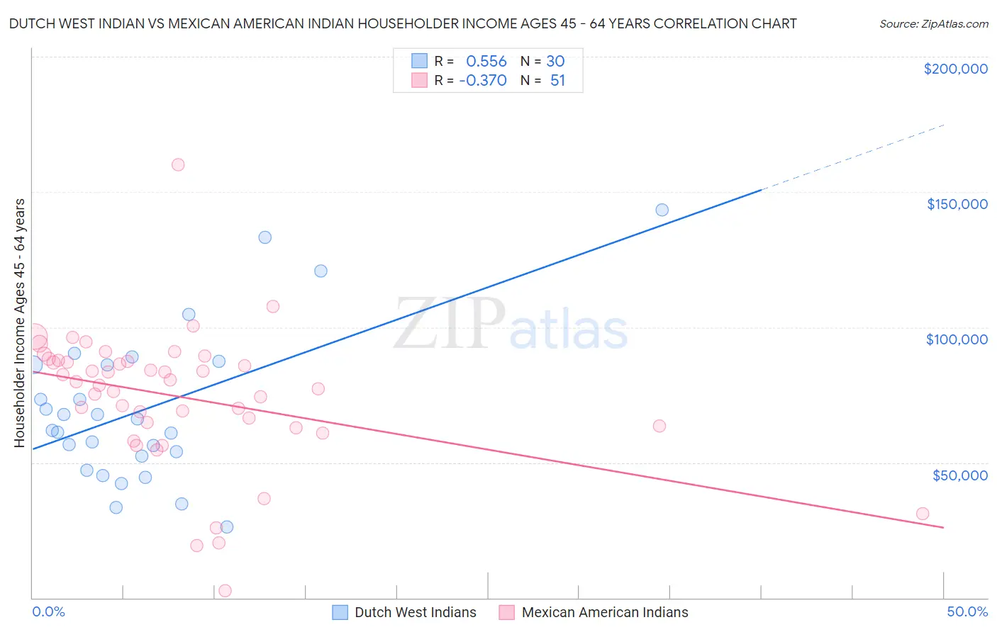 Dutch West Indian vs Mexican American Indian Householder Income Ages 45 - 64 years