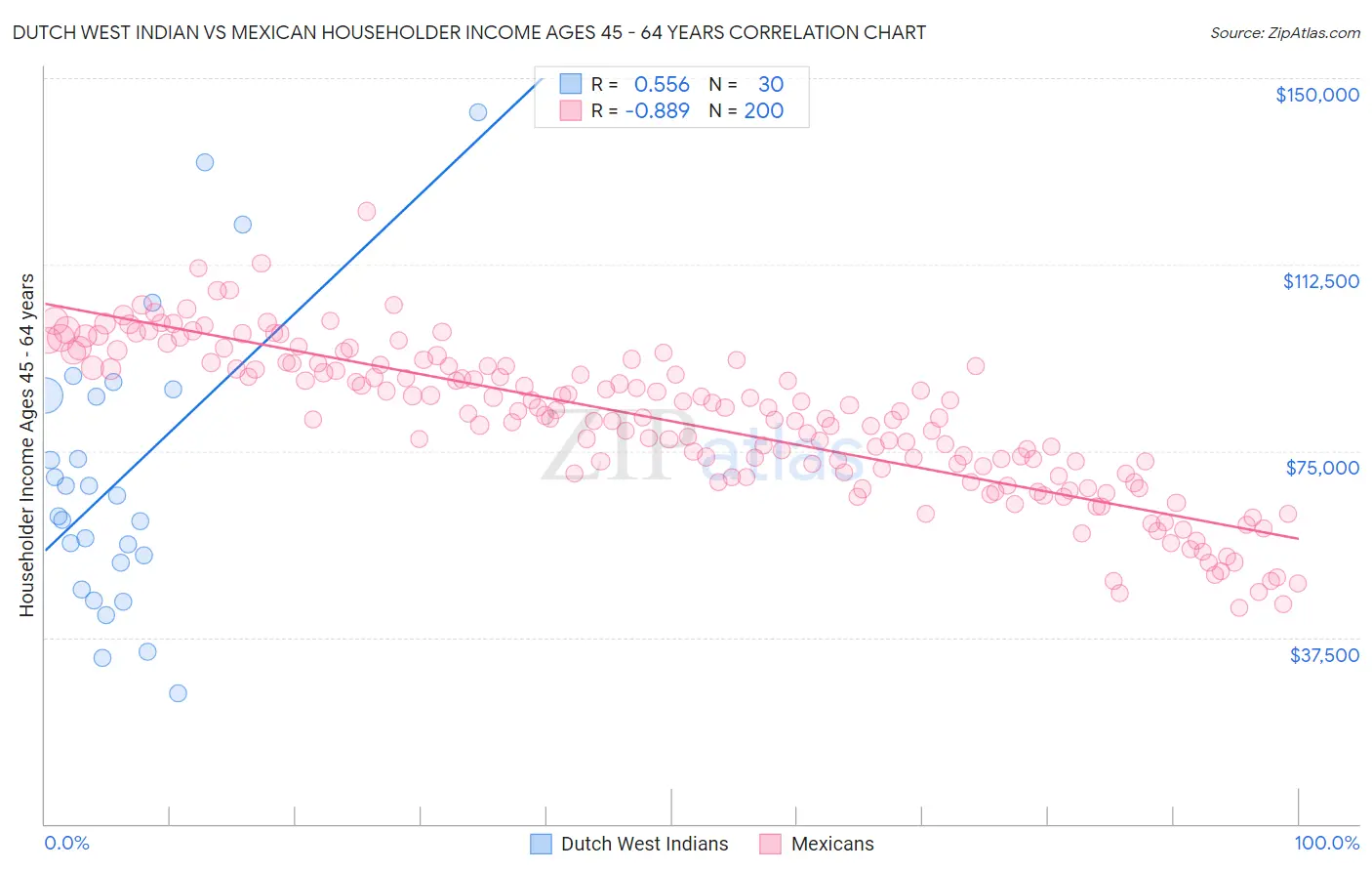 Dutch West Indian vs Mexican Householder Income Ages 45 - 64 years