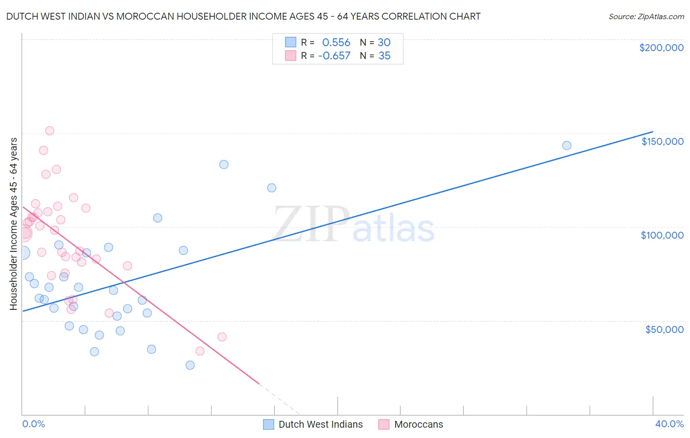 Dutch West Indian vs Moroccan Householder Income Ages 45 - 64 years