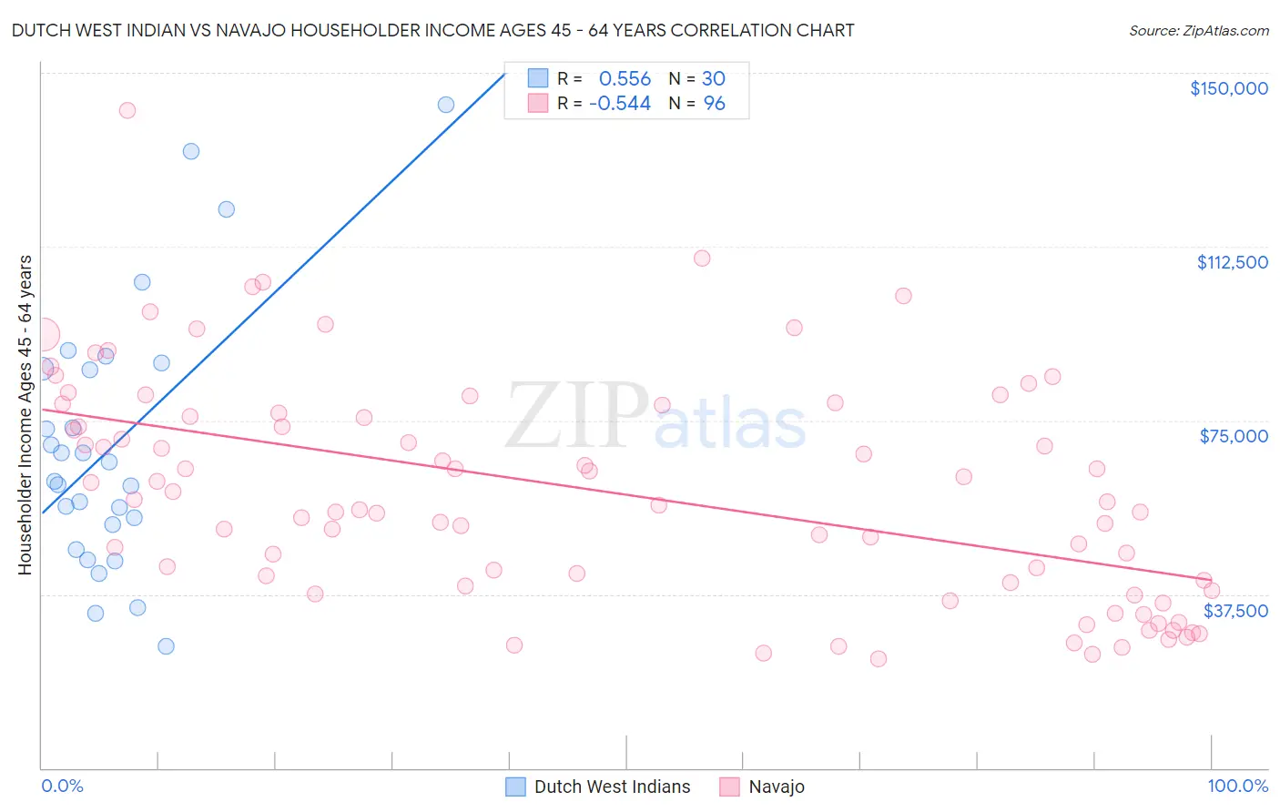 Dutch West Indian vs Navajo Householder Income Ages 45 - 64 years