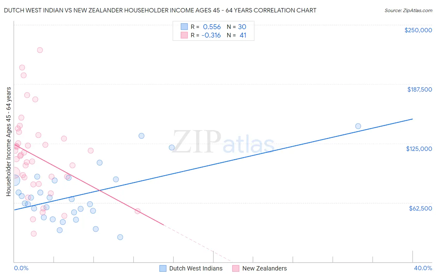 Dutch West Indian vs New Zealander Householder Income Ages 45 - 64 years