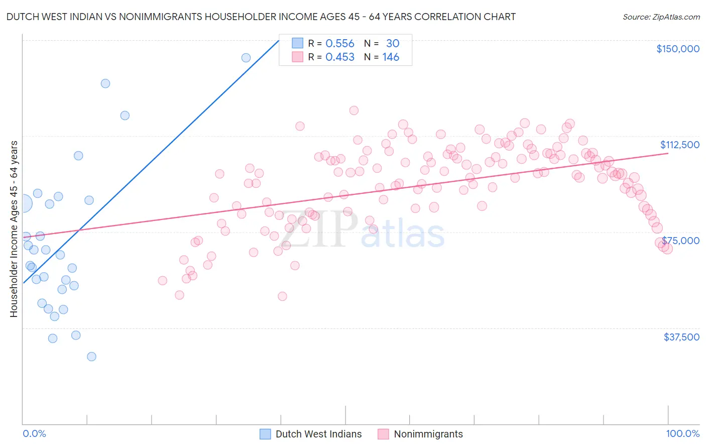 Dutch West Indian vs Nonimmigrants Householder Income Ages 45 - 64 years