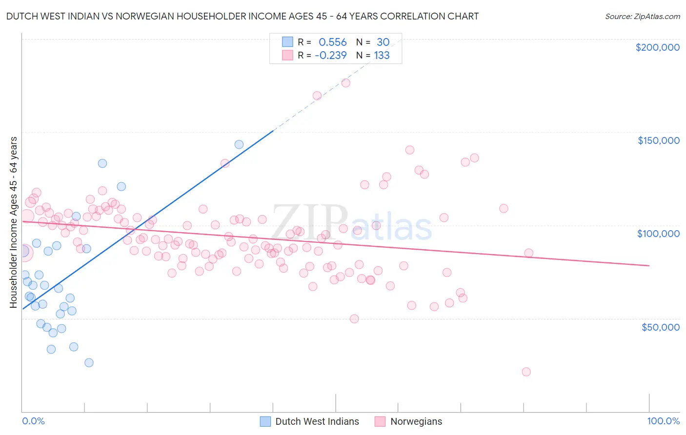 Dutch West Indian vs Norwegian Householder Income Ages 45 - 64 years