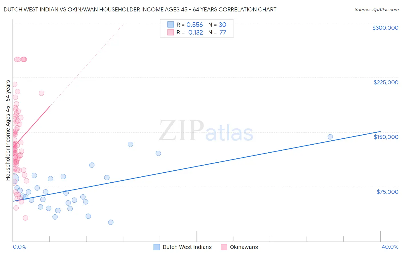 Dutch West Indian vs Okinawan Householder Income Ages 45 - 64 years