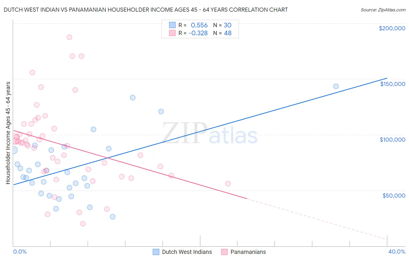 Dutch West Indian vs Panamanian Householder Income Ages 45 - 64 years