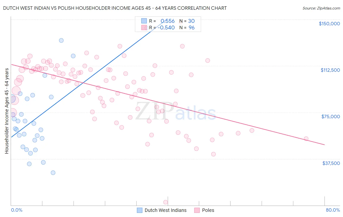 Dutch West Indian vs Polish Householder Income Ages 45 - 64 years