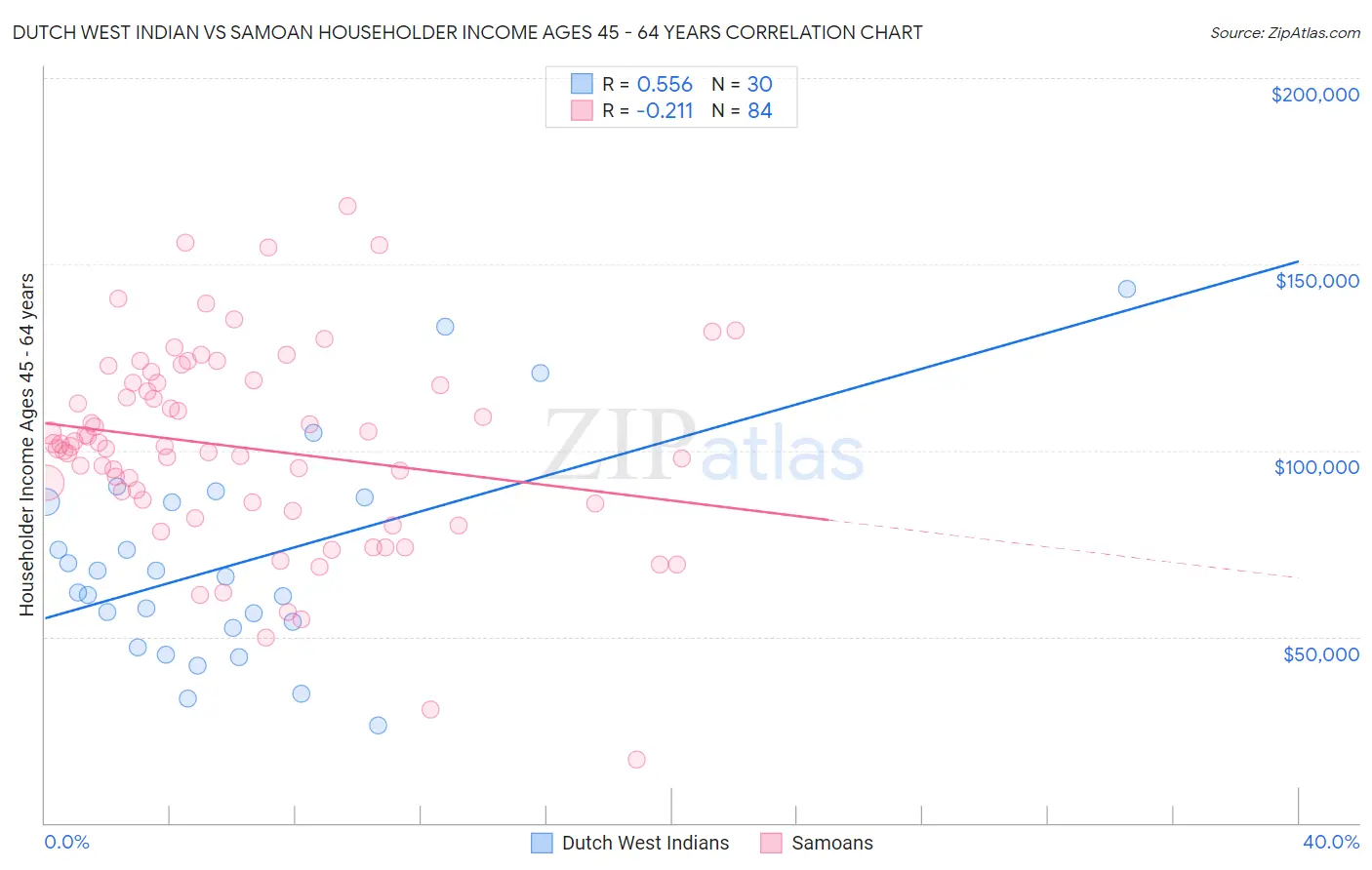 Dutch West Indian vs Samoan Householder Income Ages 45 - 64 years