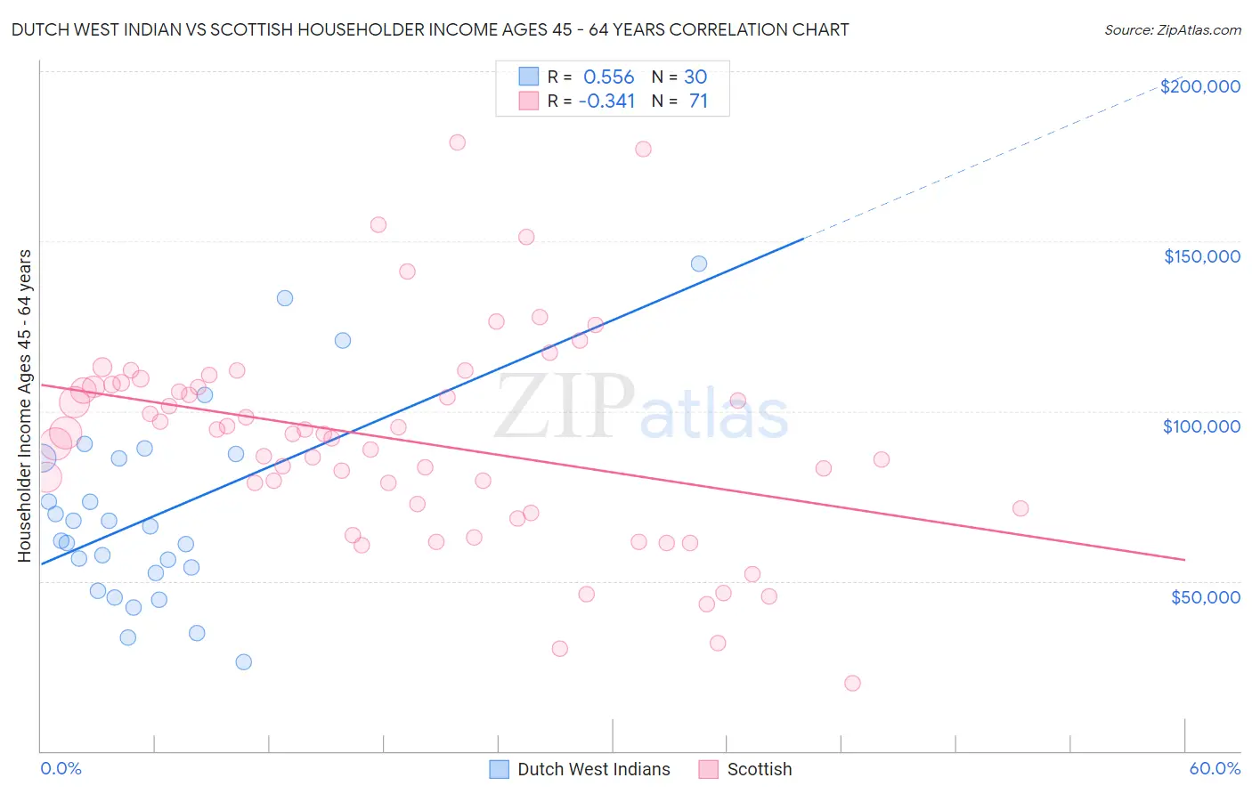 Dutch West Indian vs Scottish Householder Income Ages 45 - 64 years