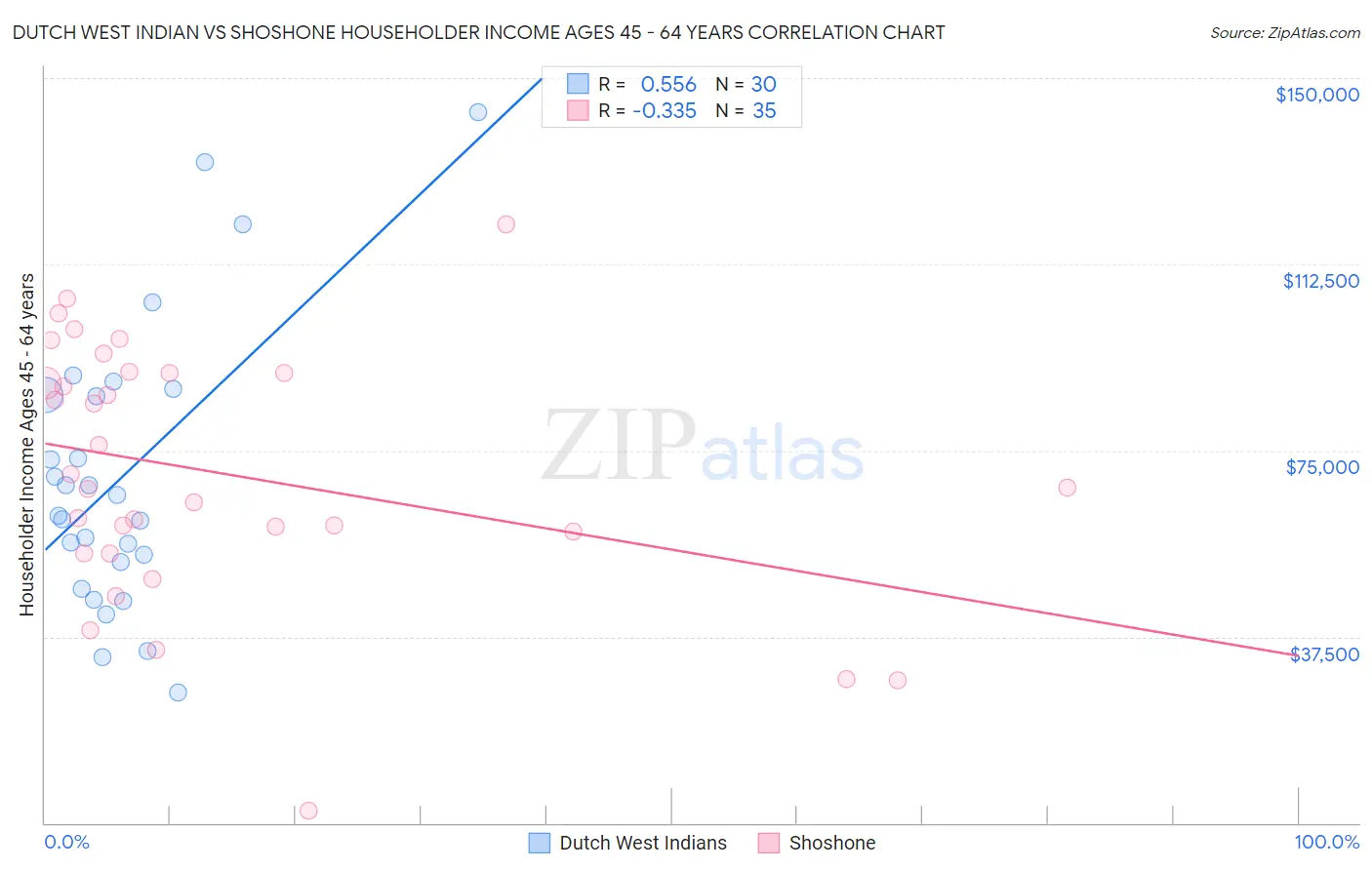 Dutch West Indian vs Shoshone Householder Income Ages 45 - 64 years