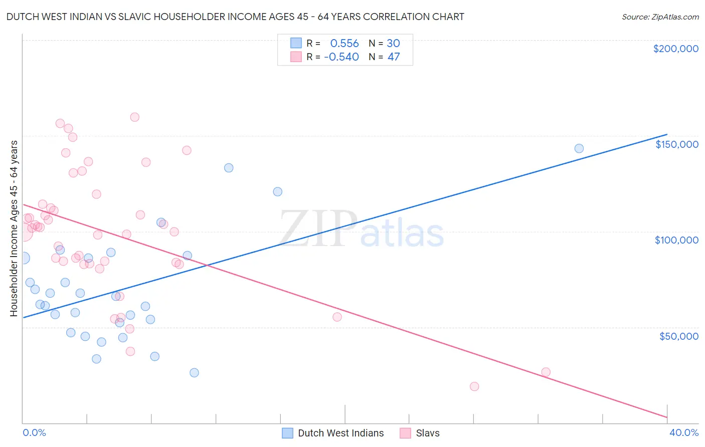 Dutch West Indian vs Slavic Householder Income Ages 45 - 64 years