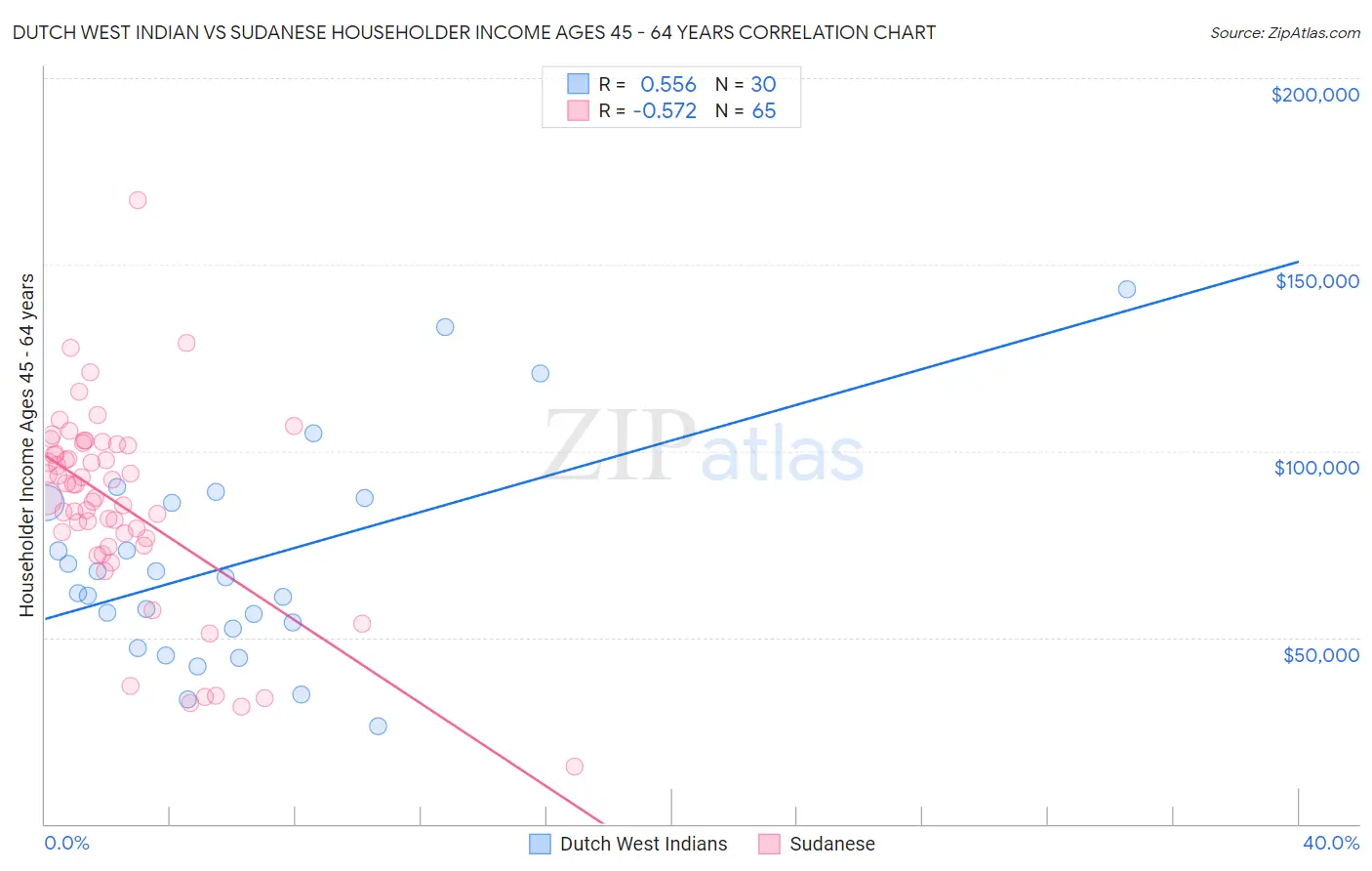 Dutch West Indian vs Sudanese Householder Income Ages 45 - 64 years