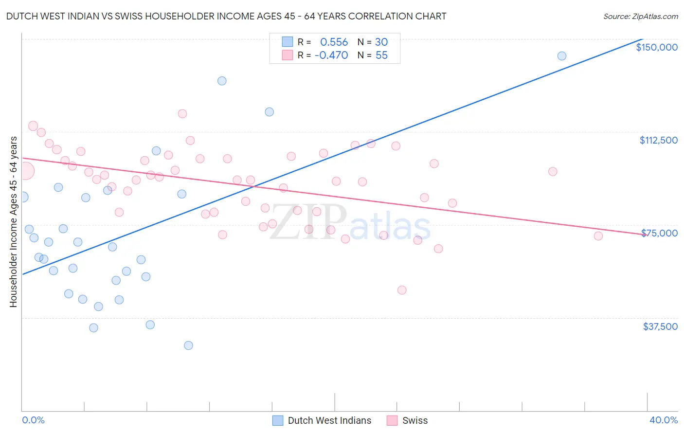 Dutch West Indian vs Swiss Householder Income Ages 45 - 64 years