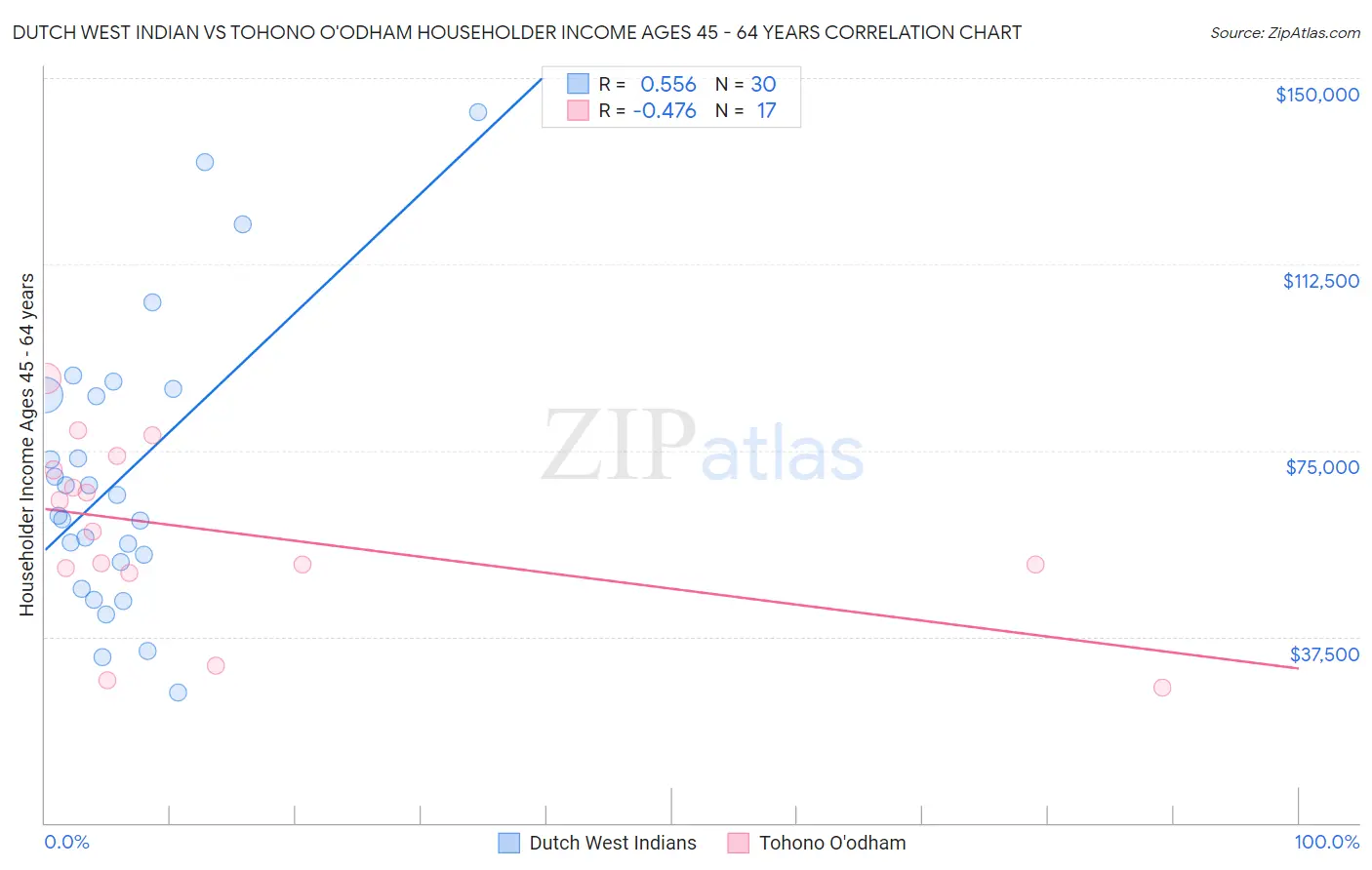 Dutch West Indian vs Tohono O'odham Householder Income Ages 45 - 64 years