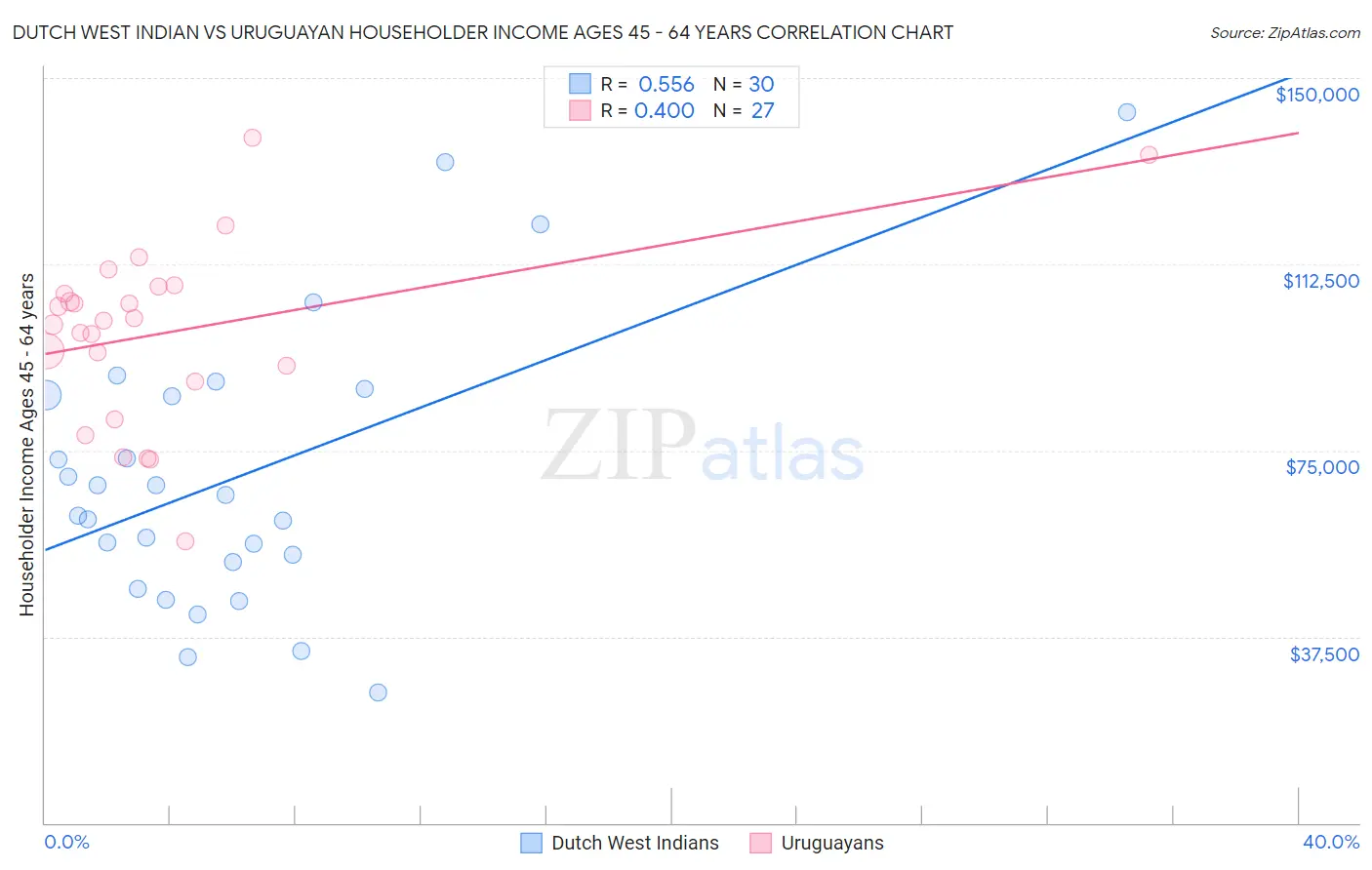 Dutch West Indian vs Uruguayan Householder Income Ages 45 - 64 years