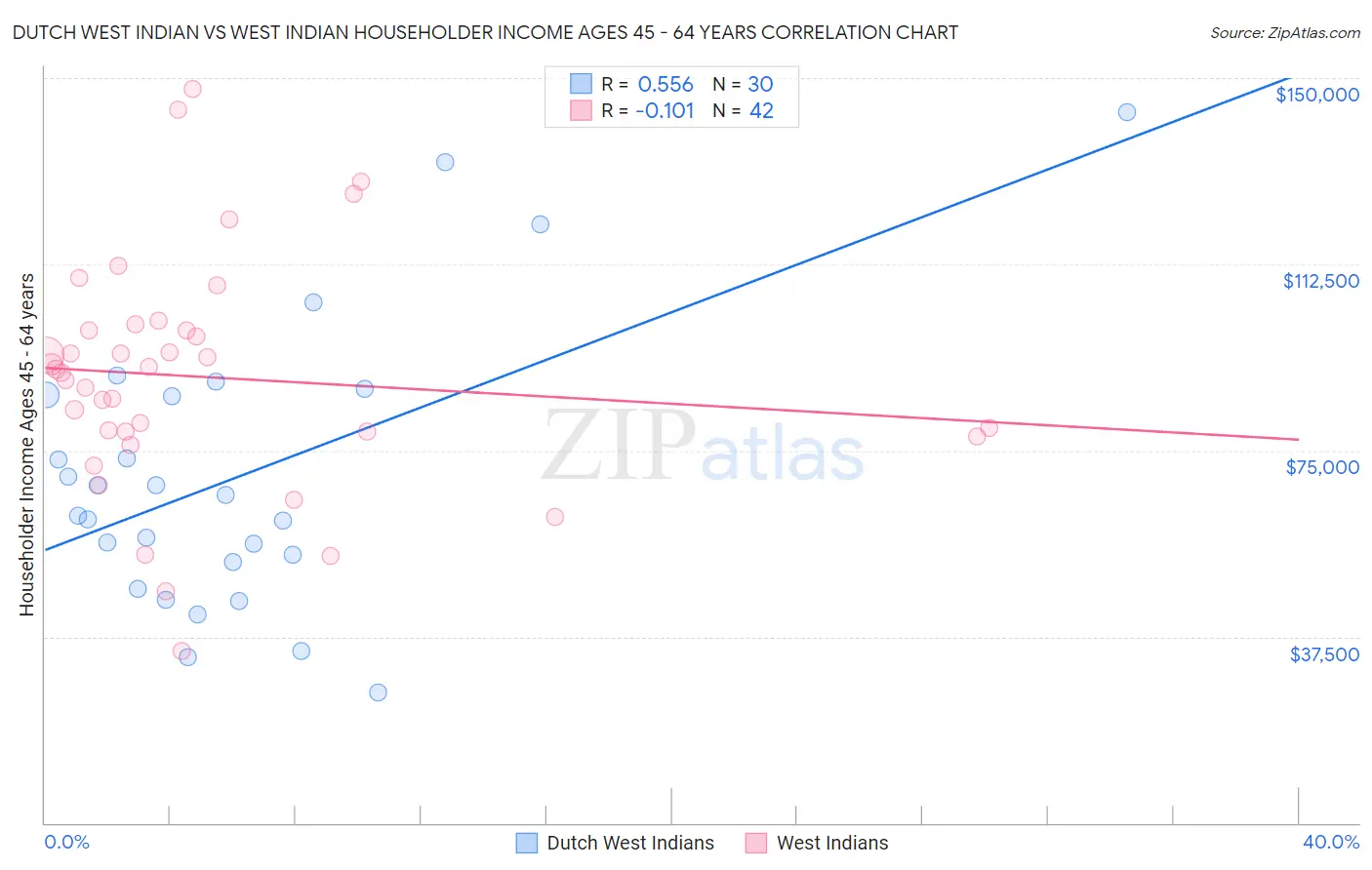 Dutch West Indian vs West Indian Householder Income Ages 45 - 64 years