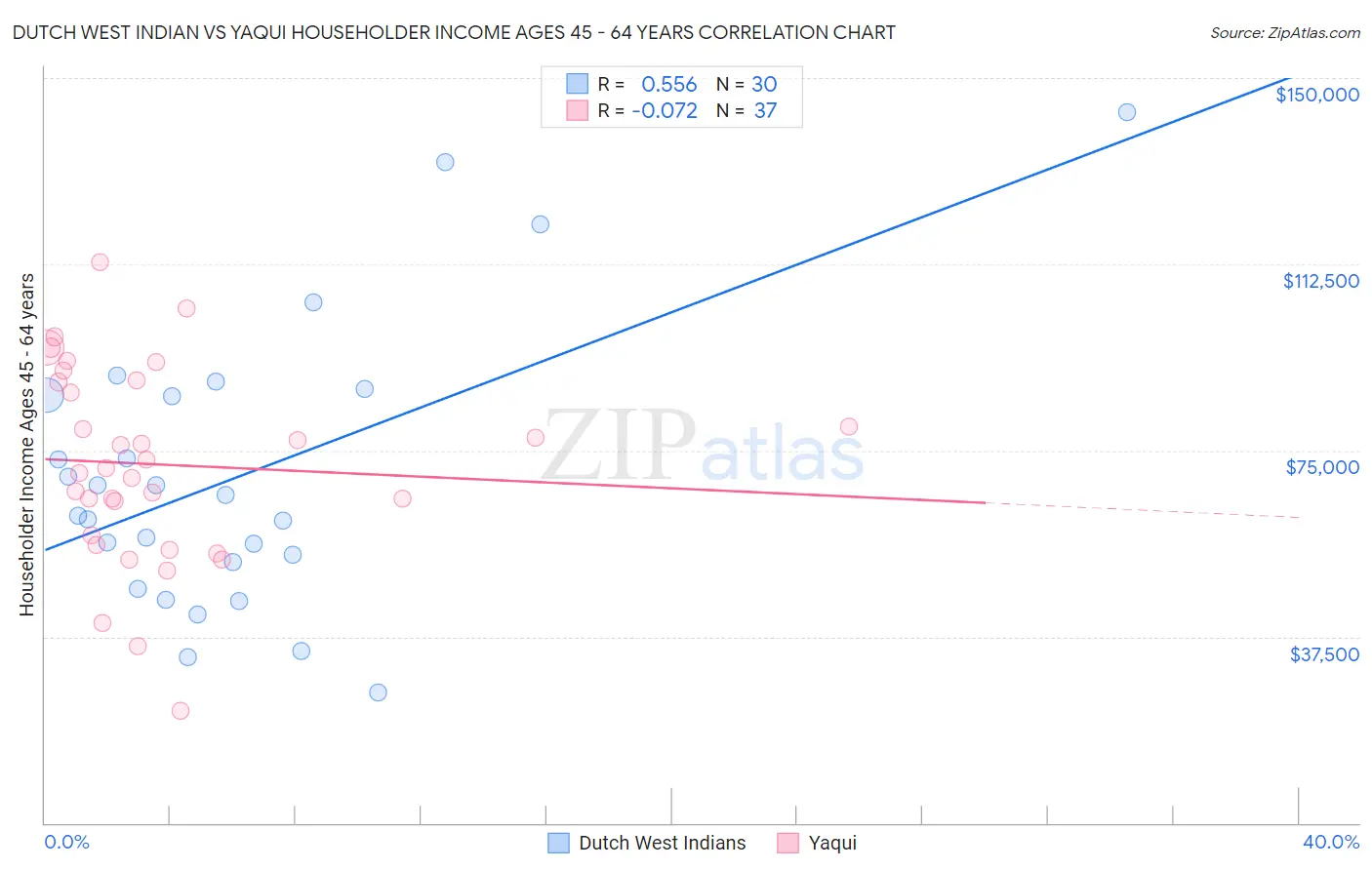 Dutch West Indian vs Yaqui Householder Income Ages 45 - 64 years