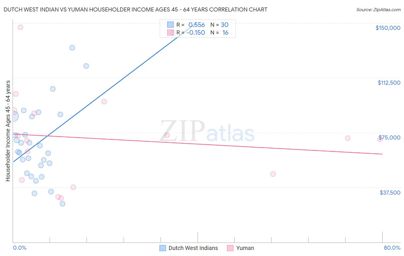 Dutch West Indian vs Yuman Householder Income Ages 45 - 64 years