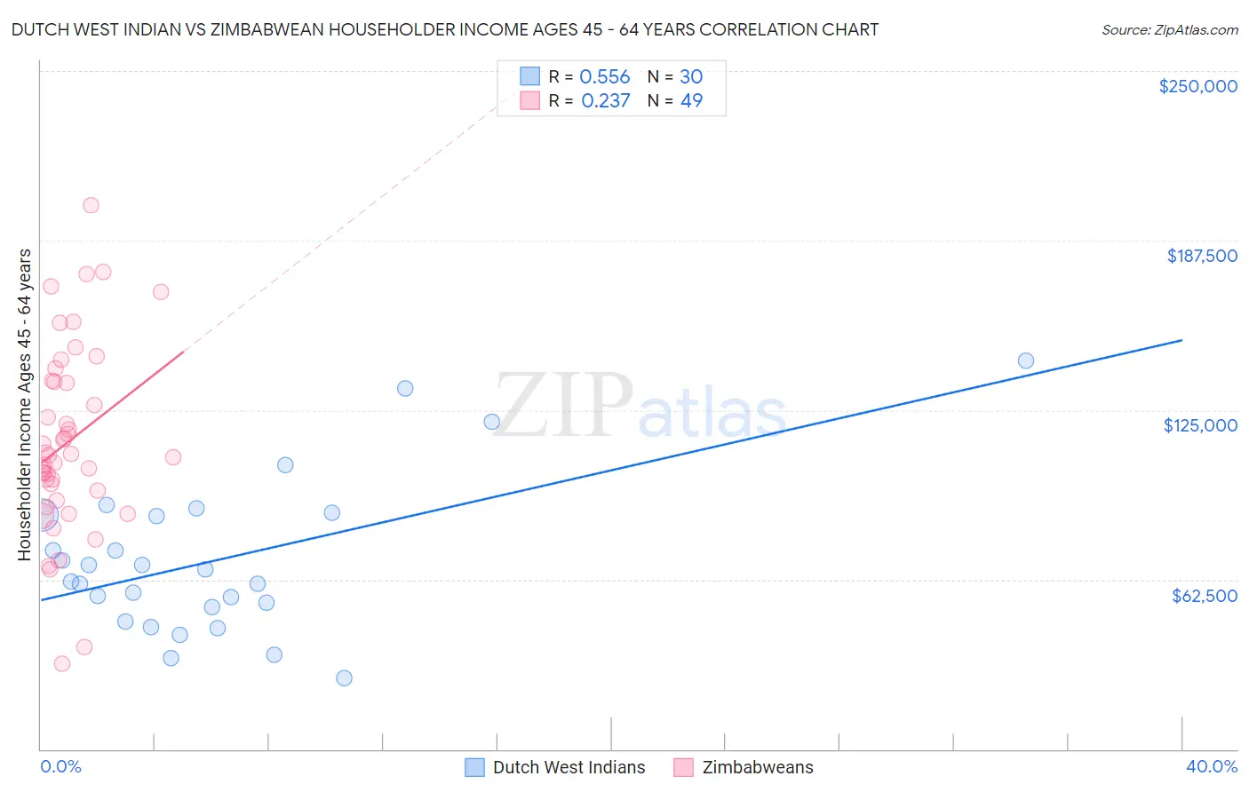 Dutch West Indian vs Zimbabwean Householder Income Ages 45 - 64 years