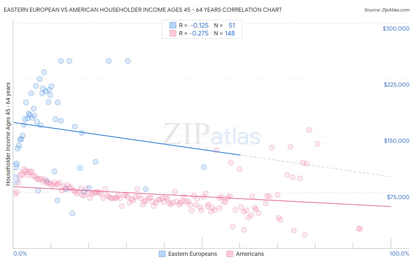 Eastern European vs American Householder Income Ages 45 - 64 years